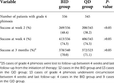 The efficacy of topical 0.1% mometasone furoate for treating symptomatic severe phimosis: A comparison of two treatment regimens